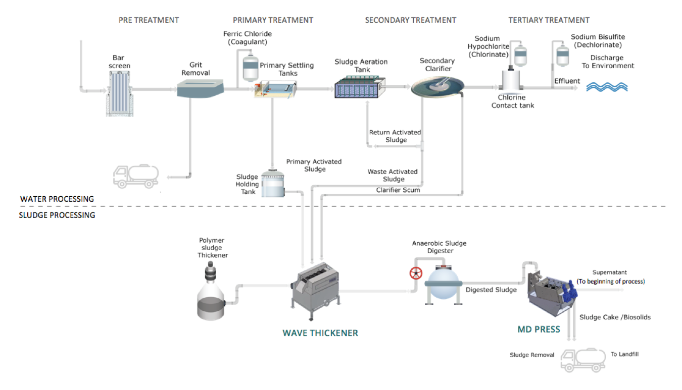 Wastewater treatment process flow with Trident equipment